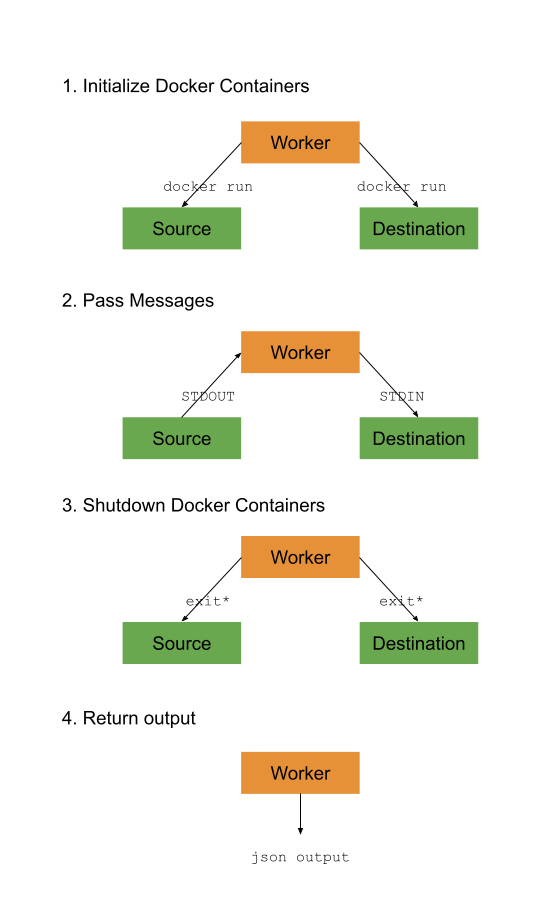 Worker Lifecycle